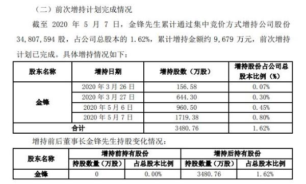 恺英网络董事长金锋增持3481万股 耗资约9679万元