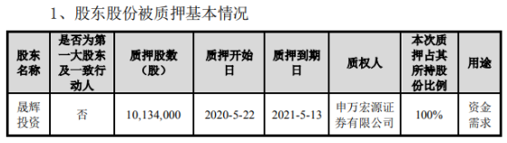 元力股份股东晟辉投资质押1013.4万股 用于资金需求