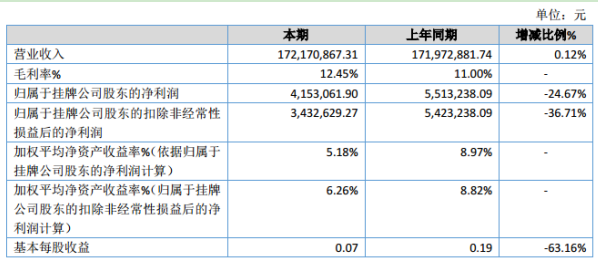 五米常香2019年净利415.31万减少24.67% 财务费用增加