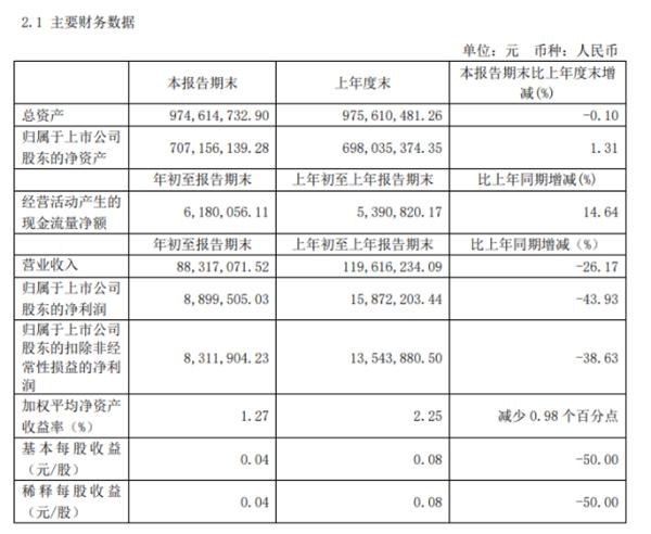 德宏股份第一季度盈利889.95万同比下滑43.93% 营业务收入下降
