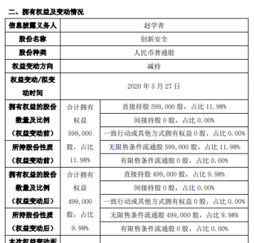 创新安全股东赵学青减持10万股 持股比例降至9.98%