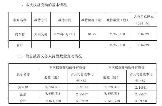 康跃科技股东冯军智减持236万股 套现约2532万元
