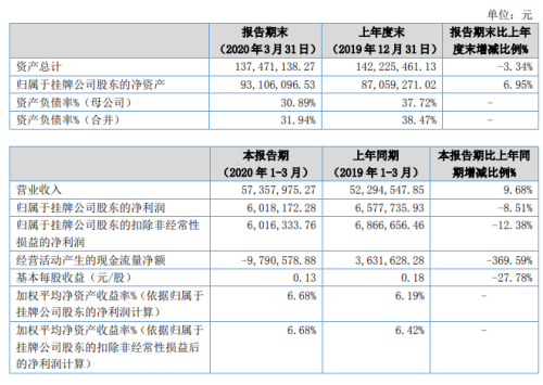 盖世食品2020年第一季度盈利601.82万元 减少8.51% 高附加值产品的销量下降