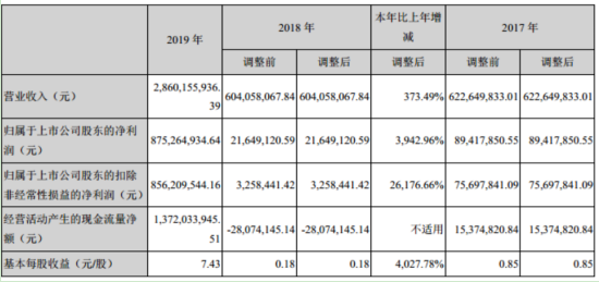 金溢科技2019年净利8.75亿增长3942.96% 董事长薪酬231.95万