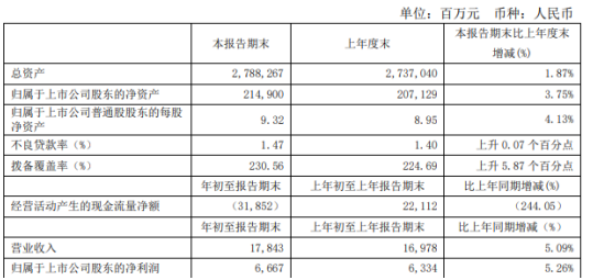北京银行2020年一季度净利66.67亿增长5.26% 其他业务收入增加