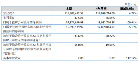 九菱科技2019年净利3787.18万 同比增长109.44%