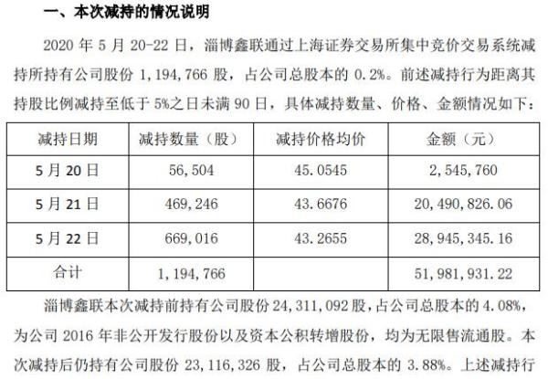 山东药玻股东淄博鑫联违规减持119万股 套现约5198.2万元