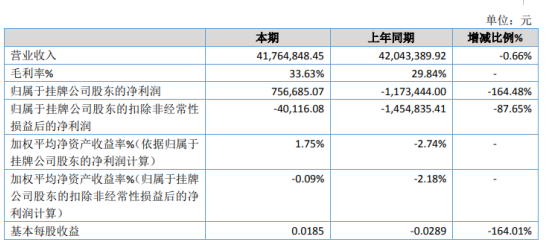 饶电科技2019年净利75.67万扭亏为盈 新增研发项目减少