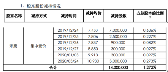 拓维信息股东宋鹰减持1400万股 套现约1.04亿元