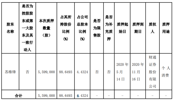 力盛赛车股东苏维锋质押559.9万股 用于个人消费