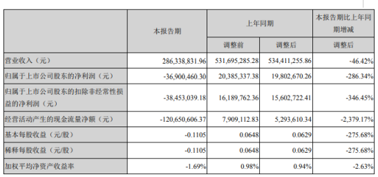 宜昌交运2020年第一季度亏损3690.05万由盈转亏 汽车销售及旅游综合服务业务收入均同比下降