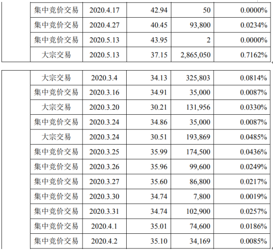 宇信科技2名股东合计减持1200.03万股 套现约4.46亿元