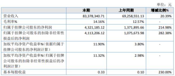 天华新材2019年净利432.12万增长214.98% 热收缩膜产品销量增加