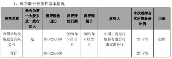 华昌化工股东华纳投资质押8362.5万股 用于担保