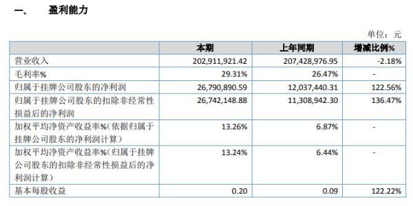 中科水生2019年盈利2679.09万增长123% 加大市场开拓力度