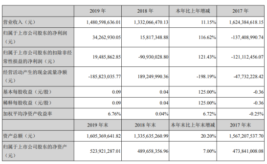腾信股份2019年净利3426.29万增长116.62% 总经理薪酬85.26万元
