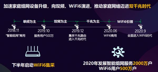 中国移动下半年启动WiFi6集采 年内发展500万WiFi6用户