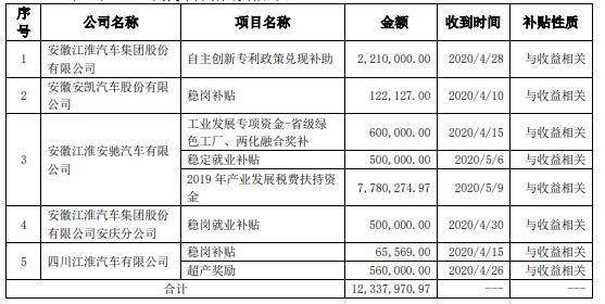 江淮汽车及控股子公司合计收到政府补助1234万元