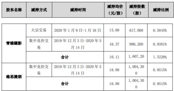 久吾高科2名股东合计减持116.5万股 套现约1966.55万元