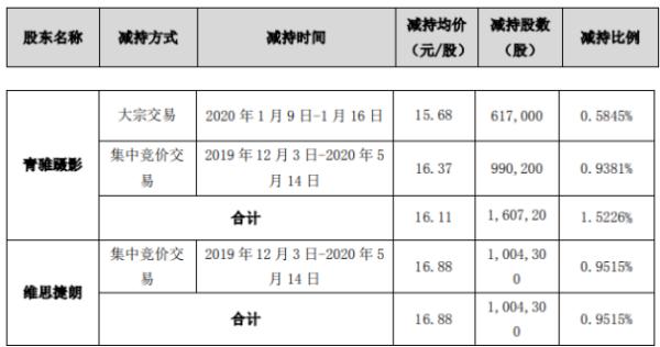 久吾高科2名股东合计减持116.5万股 套现约1966.55万元