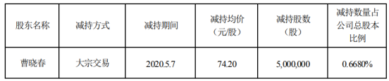 泰格医药股东曹晓春减持500万股 套现约3.71亿元