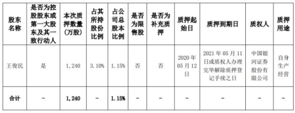 海思科股东王俊民质押1240万股 用于自身生产经营