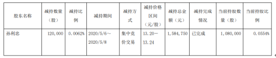 福莱特股东孙利忠减持12万股 套现约158.48万元