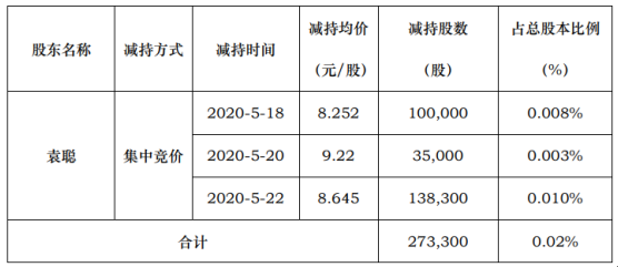 智度股份股东袁聪减持27.33万股 套现约236.27万元