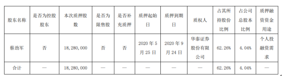 火炬电子股东蔡劲军质押1828万股 用于个人投融资需求