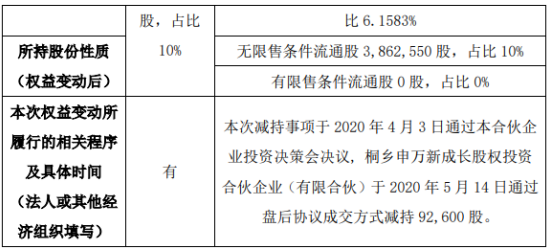 联洋新材股东减持9.26万股 权益变动后持股比例为3.84%