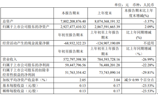 中设集团2020年第一季度净利5944.78万 同比下滑22.28%