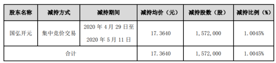 威唐工业股东国弘开元减持157.2万股 套现约2729.62万元