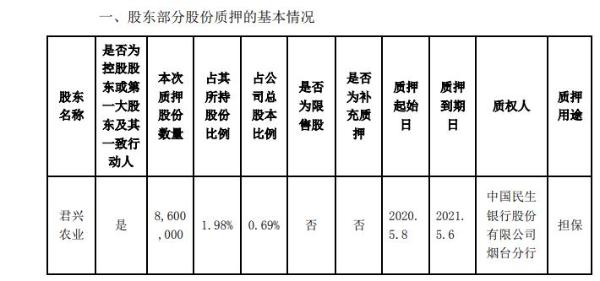 双塔食品控股股东君兴农业质押860万股 用于担保