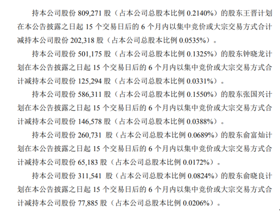 中泰股份8名股东拟减持股份 预计合计减持不超总股本1.85%