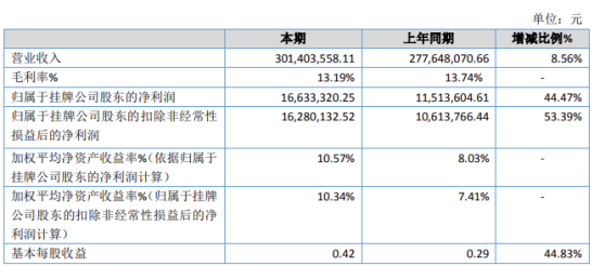 宏海科技2019年净利1663.33万增长44.47% 业务规模增长