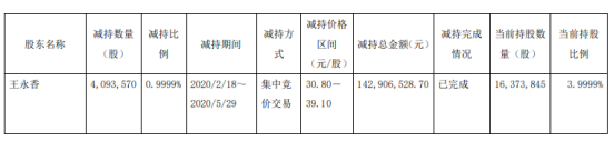 妙可蓝多股东王永香减持409.36万股 套现约1.43亿元