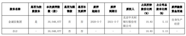 金诚信股东金诚信集团质押3004.81万股 用于自身生产经营