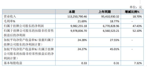 骏丰链网2019年净利998.23万增长47.43% 销售收入增加