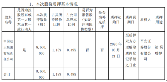 华东医药股东远大集团质押866万股 用于续贷质押