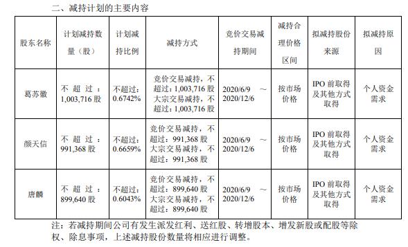 泰禾光电3名大股东拟减持股份 预计减持不超总股本1.94%