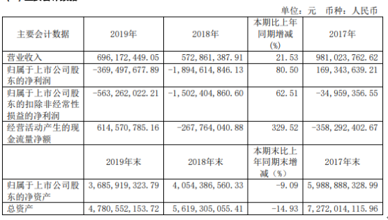 中珠医疗2019年亏损3.69亿亏损减少 董事长薪酬34.56万