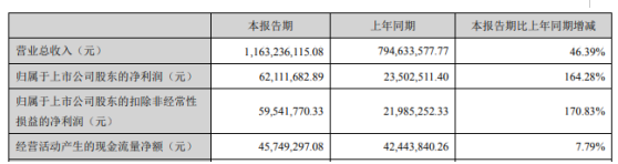 通裕重工2020年第一季度净利6211.17万增长164.28% 本期订单增加、销售发货增加