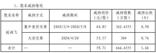 中科创达股东赵鸿飞减持666.66万股 套现约3.98亿元