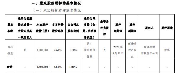 国科微控股股东国科控股质押180万股 用于担保