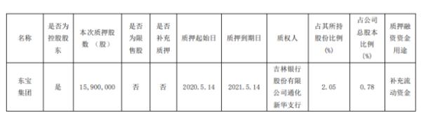 通化东宝股东东宝集团质押1590万股 用于补充流动资金