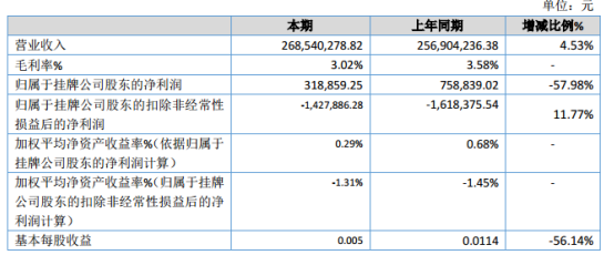 沃农股份2019年净利31.89万同比减少57.98% 毛利润减少