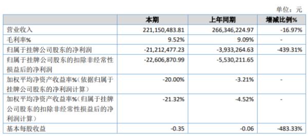 润达光伏2019年亏损2121.25万亏损增加 销售收入下降