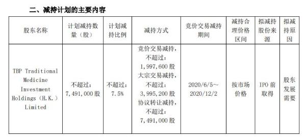 康惠制药股东拟减持股份 预计减持不超总股本7.5%
