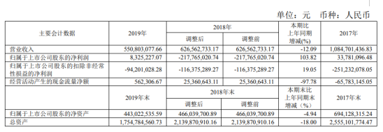 新农开发2019年净利832.52万扭亏为盈 董事长薪酬16.55万