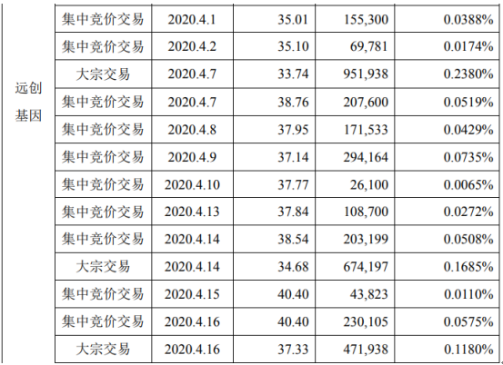 宇信科技2名股东合计减持1200.03万股 套现约4.46亿元